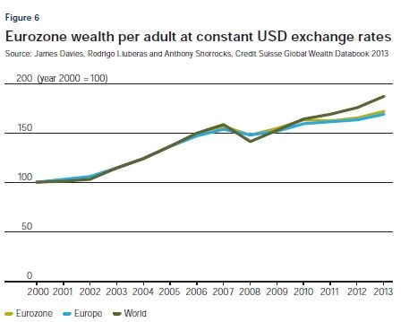 　　图6   世界        当前美元汇率下，欧元区成人人均财富 来源：James Davies、Rodrigo Lluberas、Anthony Shorrocks，瑞士信贷全球财富数据手册2013