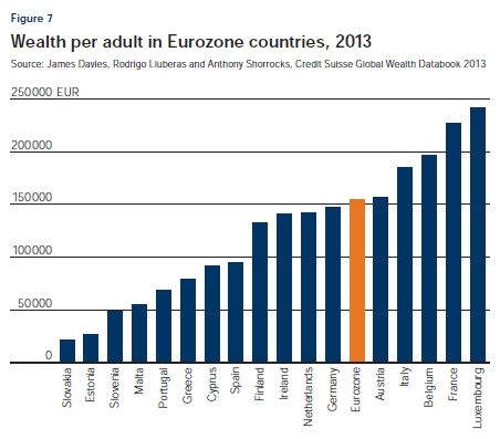 　　图7 2013欧元区国家成人人均财富 来源：James Davies、Rodrigo Lluberas、Anthony Shorrocks，瑞士信贷全球财富数据手册2013