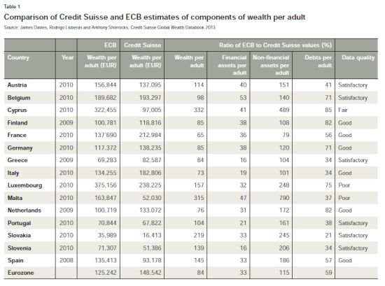 　　表 1 瑞士信贷与欧洲央行人均财富组成成分预算比较 ：James Davies, Rodrigo Lluberas and Anthony Shorrocks, 瑞士信贷全球财富数据手册2013