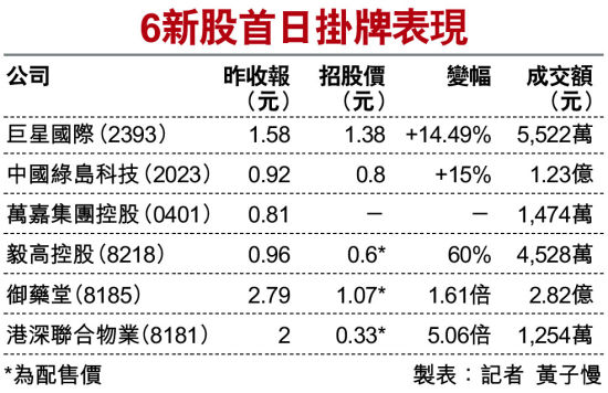 6新股昨日挂牌表现