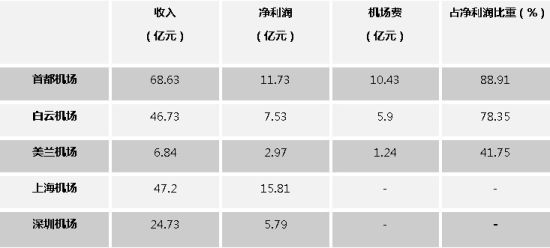 　表：2012年五大上市机场机场费数据资料来源：上市公司年报 