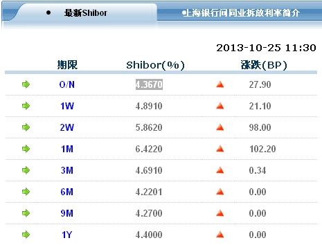 10月25日shibor