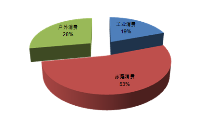 数据来源：东方艾格