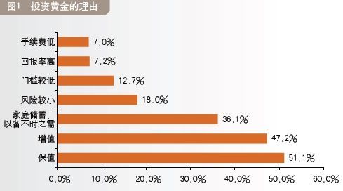 图1：投资黄金的理由