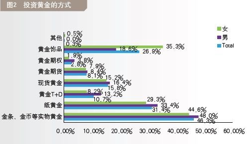图2：投资黄金的方式