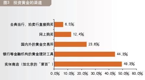 图3：投资黄金的渠道