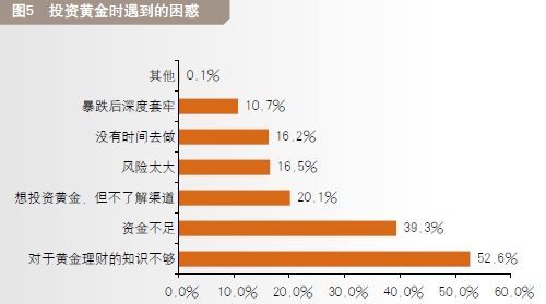 图5：投资黄金时遇到的困惑