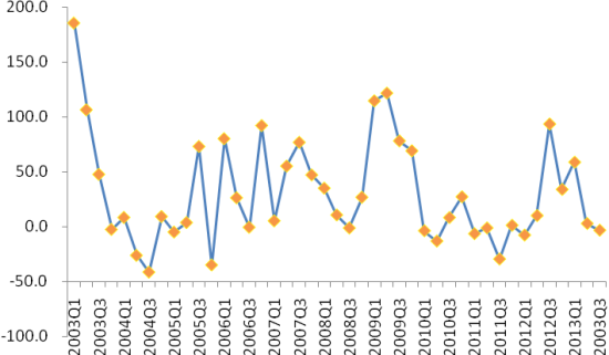 图2   社会融资规模同比增速(%)