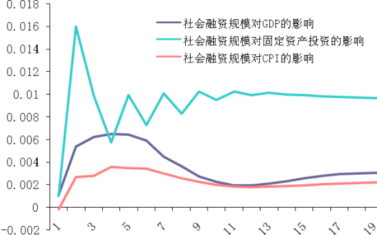 图3  社会融资规模对GDP、固定资产投资、CPI的影响