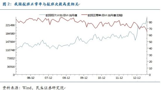 图2：我国航班正常率与航班次数高度相关