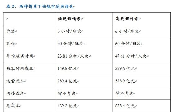 表2：两种情景下的航班延误损失。