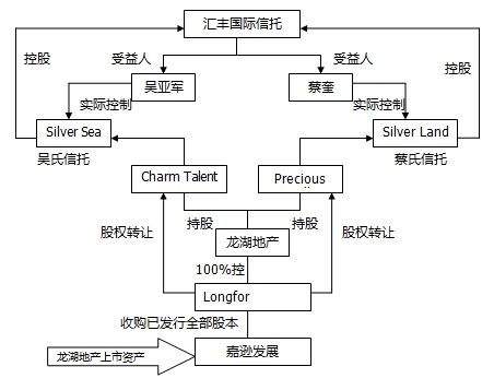 图 吴亚军、蔡奎夫妇家族信托