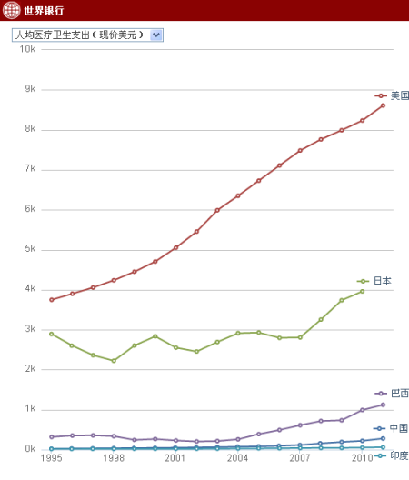 中国、美国、日本、巴西、印度等5个强国过去17年(1995-2011)历年人均医疗卫生支出变化图