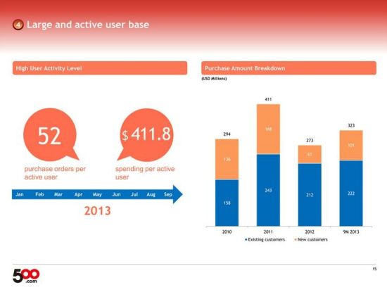 2013年前9个月，500彩票网的活跃用户每人平均下单52次，贡献411.8美元。