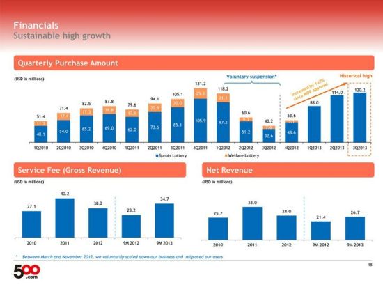 500彩票网2012年前三个季度主动停售，导致收入锐减，公司运营受到极大的负面影响。