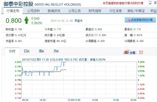 同在彩票业的港股上市公司御泰中彩(0555.HK)的股价表现(数据来源：新浪财经行情中心)