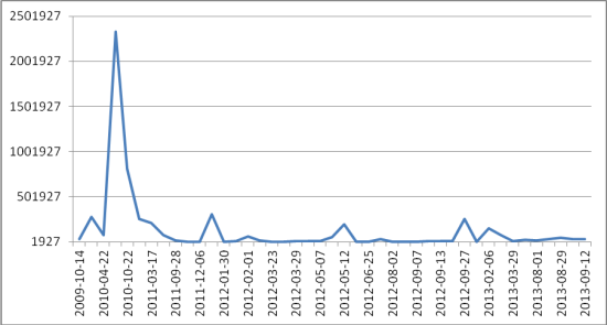 图表3：基金份额与成立时间的相关性
