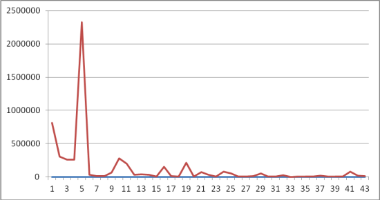 图表4：基金份额与单位净值的相关性