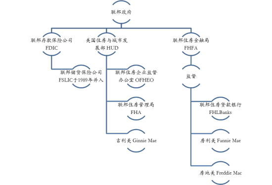 图1 美国政府住房贷款监管体系