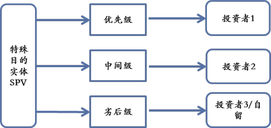 图3 抵押贷款担保债券CMO交易结构
