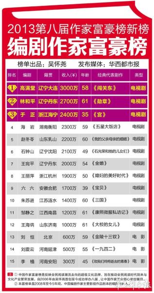 　中国编剧作家富豪榜发布 资料图