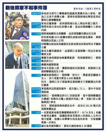 新鸿基地产郭氏兄弟多年来被曝不和。（资料图片来源：香港苹果日报）