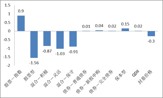 图表1：各类基金净值增长率