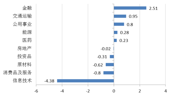 图表2：行业指数表现