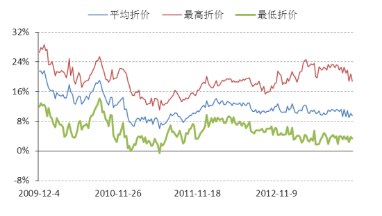 图表10：传统封基折溢价变化(截至2013-12-5)