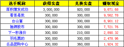 图示：部分选手兑换实盘赚取现金一览