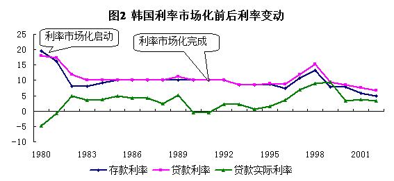 图2 (数据来源：世界银行)