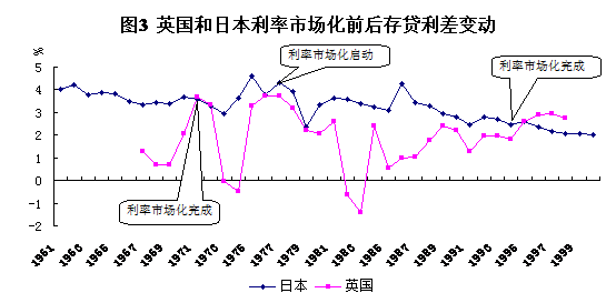 图3 (数据来源：世界银行)