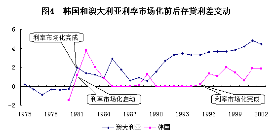 图4 (数据来源：世界银行)