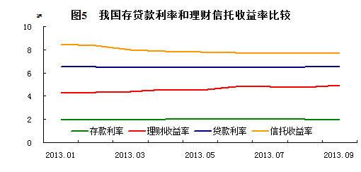图5 (数据来源：世界银行)