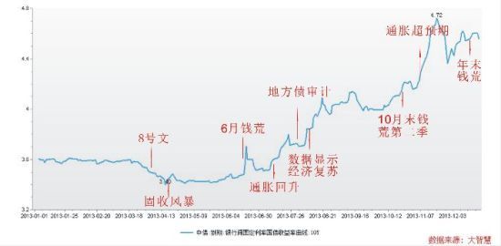 今年来10年国债收益率走势(%)