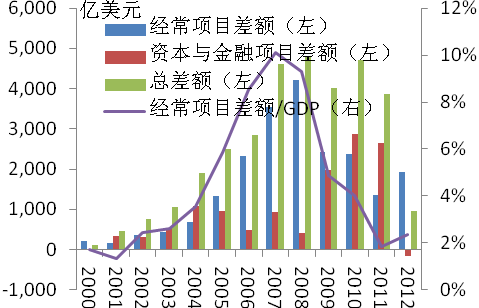 图1  我国国际收支差额(数据来源：外管局) 