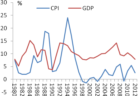图2 我国CPI、GDP增速。(图片来源：数据来源：国家统计局)