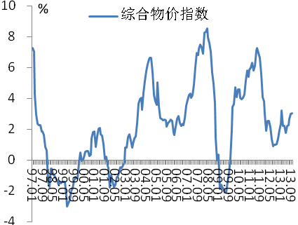 图3  综合物价指数(数据来源：国家统计局)