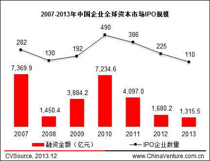 图1 2007-2013年中国企业全球资本市场IPO规模