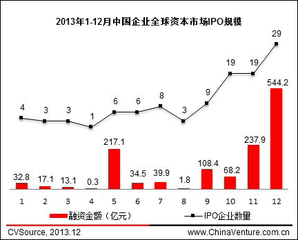 图22013年1-12月中国企业全球资本市场IPO规模