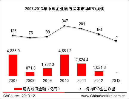 图32007-2013年中国企业境内资本市场IPO规模