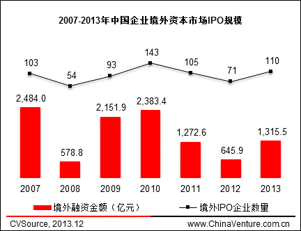 图42007-2013年中国企业境外资本市场IPO规模