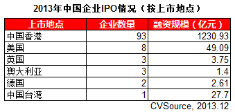 表22013年中国企业IPO情况(按上市地点)