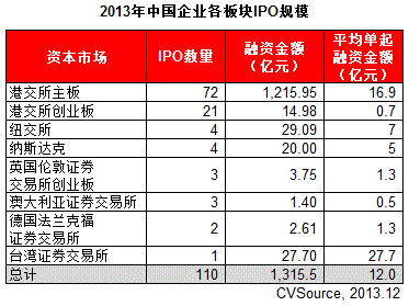 表3 2013年中国企业各板块IPO规模