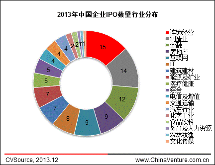 图52013年中国企业IPO数量行业分布