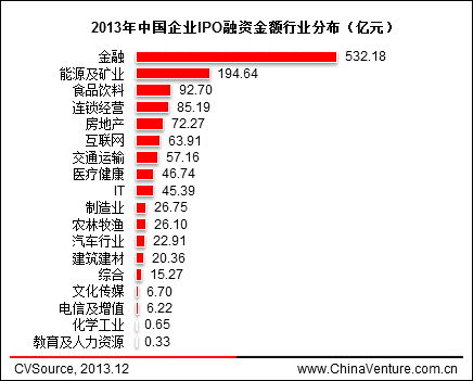 图6 2013年中国企业IPO融资金额行业分布(亿元)