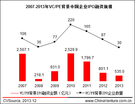 图7 2007- 2013年VC/PE背景中国企业IPO融资规模