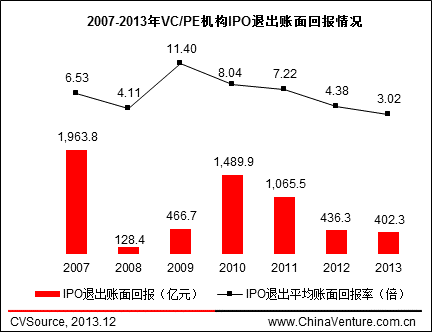 图8 2007- 2013年VC/PE机构IPO退出账面回报情况