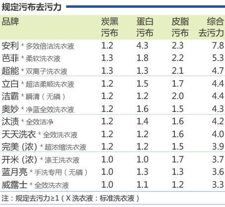 （图片来源：消费者报道）