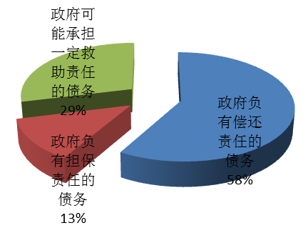 图1：2013年6月融资平台债务类型
